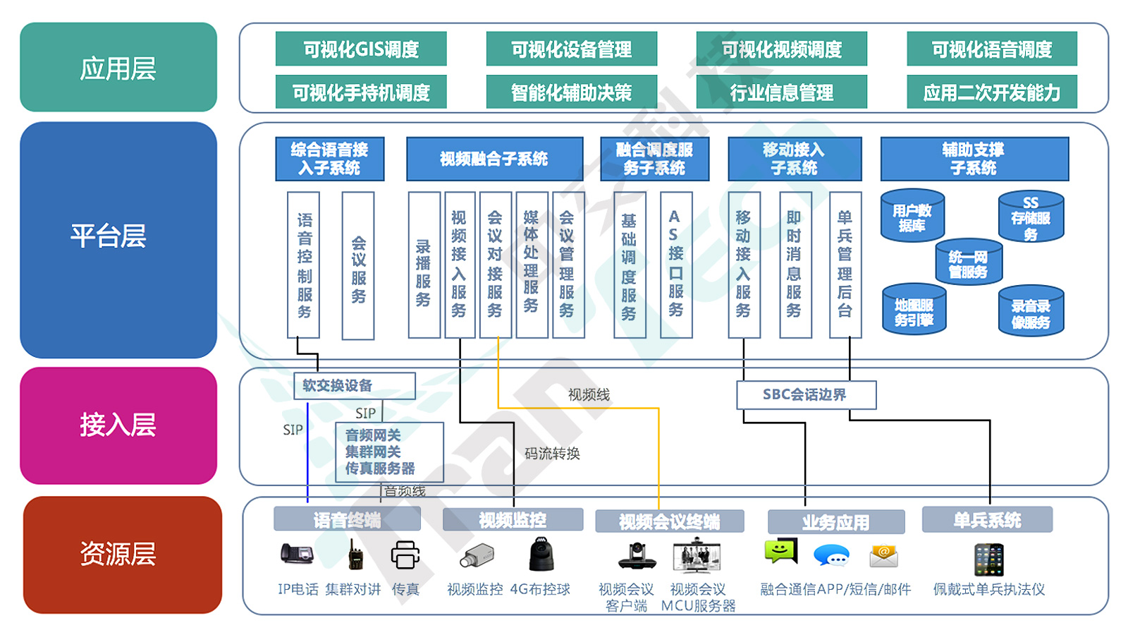 應(yīng)急通信融合指揮平臺