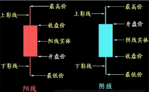 什么是K線？K線圖的分類(lèi)及基礎(chǔ)知識(shí)介